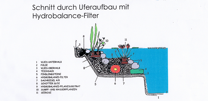 Hydrobalance Bio Filter Teichkönig